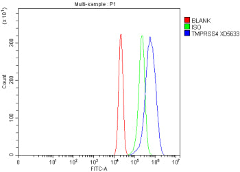 Flow Cytometry analysis of RT4 cells using anti-TMPRSS4 antibody. Overlay histogram showing RT4 cells stained with (Blue line). The cells were fixed with 4% paraformaldehyde and blocked with 10% normal goat serum. And then incubated with rabbit anti-TMPRSS4 antibody (1 ug/million cells) for 30 min at 20oC. DyLight 488 conjugated goat anti-rabbit IgG (5-10 ug/million cells) was used as secondary antibody for 30 min at 20oC.