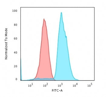 Flow cytometry testing of human Jurkat cells with anti-CD45 antibody (clone SPM568); Red=isotype control, Blue= anti-CD45 antibody.