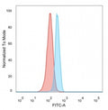 FACS staining of PFA-fixed human HeLa cells with HDAC3 antibody (blue, clone PCRP-HDAC3-3C9) and isotype control (red).