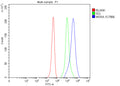 Flow Cytometry analysis of mouse Hepa1-6 cells using anti-IFI44 antibody. Overlay histogram showing Hepa1-6 cells stained with (Blue line). To facilitate intracellular staining, cells were fixed with 4% paraformaldehyde and permeabilized with permeabilization buffer. The cells were blocked with 10% normal goat serum. And then incubated with rabbit anti-IFI44 antibody (1 ug/million cells) for 30 min at 20oC.