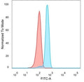 Flow cytometry staining of PFA-fixed human HeLa cells with BOLA3 antibody (clone PCRP-BOLA3-1A5, blue) and isotype control (red).