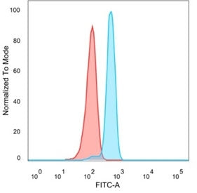 Flow cytometry staining of PFA-fixed human HeLa cells with BOLA3 antibody (clone PCRP-BOLA3-1A5, blue) and isotype control (red).