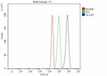 Flow Cytometry analysis of RT4 cells using anti-GLYAT antibody. Overlay histogram showing RT4 cells stained with (Blue line). To facilitate intracellular staining, cells were fixed with 4% paraformaldehyde and permeabilized with permeabilization buffer. The cells were blocked with 10% normal goat serum. And then incubated with rabbit anti-GLYAT antibody (1 ug/million cells) for 30 min at 20oC.