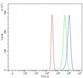 Flow cytometry testing of fixed and permeabilized human HepG2 cells with AADACL1 antibody at 1ug/million cells (blocked with goat sera); Red=cells alone, Green=isotype control, Blue= AADACL1 antibody.
