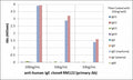 ELISA of hIgs shows recombinant Human IgE antibody reacts only to IgElambda from human myeloma and the IgE from human plasma. No cross reactivity with IgG, IgM, IgD, or IgA.