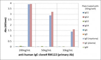 ELISA of hIgs shows recombinant Human IgE antibody reacts only to IgElambda from human myeloma and the IgE from human plasma. No cross reactivity with IgG, IgM, IgD, or IgA.