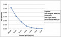 Sandwich ELISA with human IgG4 using recombinant Human IgG4 antibody as the capture, and <a href=../tds/recombinant-human-ig-light-chains-antibody-rabbit-monoclonal-r20180btn>biotinylated anti-human light chains (kappa+lambda) antibody RM129</a> as the detect, followed by an AP conjugated streptavidin.