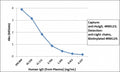 Sandwich ELISA of human plasma using recombinant Human IgD antibody as the capture (100ng/well) and <a href=../tds/recombinant-human-ig-light-chains-antibody-rabbit-monoclonal-r20180btn>biotinylated anti-human light chains (Îº+Î») antibody RM129</a> as the detect, followed by an alkaline phosphatase conjugated streptavidin.