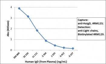 Sandwich ELISA of human plasma using recombinant Human IgD antibody as the capture (100ng/well) and <a href=../tds/recombinant-human-ig-light-chains-antibody-rabbit-monoclonal-r20180btn>biotinylated anti-human light chains (Îº+Î») antibody RM129</a> as the detect, followed by an alkaline phosphatase conjugated streptavidin.