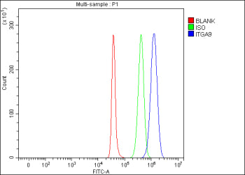 Flow Cytometry analysis of SH-SY5Y cells using anti-ITGA9 antibody. Overlay histogram showing SH-SY5Y cells stained with (Blue line). The cells were fixed with 4% paraformaldehyde and blocked with 10% normal goat serum. And then incubated with rabbit anti-ITGA9 antibody (1 ug/million cells) for 30 min at 20oC. DyLight 488 conjugated goat anti-rabbit IgG (5-10 ug/million cells) was used as secondary antibody for 30 min at 20oC.