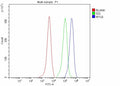 Flow Cytometry analysis of human Hela cells using anti-MYL6 antibody. Overlay histogram showing Hela cells stained with (Blue line). To facilitate intracellular staining, cells were fixed with 4% paraformaldehyde and permeabilized with permeabilization buffer. The cells were blocked with 10% normal goat serum. And then incubated with rabbit anti-MYL6 antibody (1 ug/million cells) for 30 min at 20oC.