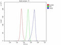 Flow Cytometry analysis of mouse RAW264.7 cells using anti-Oas2 antibody. Overlay histogram showing RAW264.7 cells stained with (Blue line). The cells were fixed with 4% paraformaldehyde and blocked with 10% normal goat serum. And then incubated with rabbit anti-OAS2 antibody (1 ug/million cells) for 30 min at 20oC. DyLight 488 conjugated goat anti-rabbit IgG (5-10 ug/million cells) was used as secondary antibody for 30 min at 20oC.