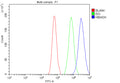 Flow Cytometry analysis of cells using anti-HIBADH antibody. Overlay histogram showing cells stained with (Blue line). To facilitate intracellular staining, cells were fixed with 4% paraformaldehyde and permeabilized with permeabilization buffer. The cells were blocked with 10% normal goat serum. And then incubated with rabbit anti-HIBADH antibody (1 ug/million cells) for 30 min at 20oC. DyLight 488 conjugated goat anti-rabbit IgG (5-10 ug/million cells) was used as secondary antibody for 30 min at 20oC.