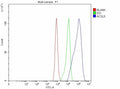 Flow Cytometry analysis of Caco-2 cells using anti-ACSL5 antibody. Overlay histogram showing Caco-2 cells stained with (Blue line). The cells were fixed with 4% paraformaldehyde and blocked with 10% normal goat serum. And then incubated with rabbit anti-ACSL5 antibody (1 ug/million cells) for 30 min at 20oC. DyLight 488 conjugated goat anti-rabbit IgG (5-10 ug/million cells) was used as secondary antibody for 30 min at 20oC.