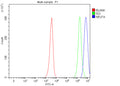 Flow Cytometry analysis of human JK cells using anti-NELFA antibody. Overlay histogram showing JK cells stained with (Blue line). To facilitate intracellular staining, cells were fixed with 4% paraformaldehyde and permeabilized with permeabilization buffer. The cells were blocked with 10% normal goat serum. And then incubated with rabbit anti-NELFA antibody (1 ug/million cells) for 30 min at 20oC.