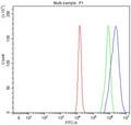 Flow cytometry testing of fixed human U-2 OS cells with Protocadherin alpha 12 antibody at 1ug/million cells (blocked with goat sera); Red=cells alone, Green=isotype control, Blue= Protocadherin alpha 12 antibody.