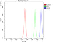 Flow Cytometry analysis of human JK cells using anti-PDPR antibody. Overlay histogram showing JK cells stained with (Blue line). To facilitate intracellular staining, cells were fixed with 4% paraformaldehyde and permeabilized with permeabilization buffer. The cells were blocked with 10% normal goat serum. And then incubated with rabbit anti-PDPR antibody (1 ug/million cells) for 30 min at 20oC.