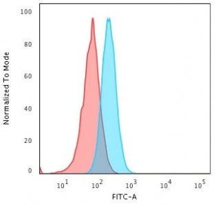Flow cytometry testing of human Raji cells with HLA-A antibody (clone 108-2C5); Red=isotype control, Blue= HLA-A antibody.