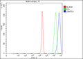 Flow Cytometry analysis of RT4 cells using anti-LMNTD1 antibody. Overlay histogram showing RT4 cells stained with (Blue line). To facilitate intracellular staining, cells were fixed with 4% paraformaldehyde and permeabilized with permeabilization buffer. The cells were blocked with 10% normal goat serum. And then incubated with rabbit anti-LMNTD1 antibody (1 ug/million cells) for 30 min at 20oC.