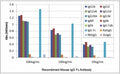 ELISA of mouse immunoglobulins shows the recombinant Mouse IgG Fc antibody reacts to the Fc region of IgG1, IgG2a, and IgG2b, and very slightly to IgG3; no cross reactivity with IgM, IgA, IgE, human/rat/rabbit IgG.