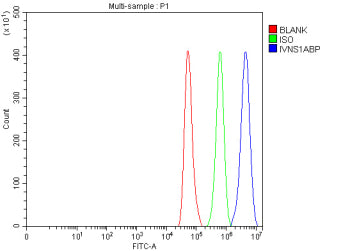 Flow cytometry analysis of fixed and permeabilized human HeLa cells with IVNS1ABP antibody at 1ug/million cells (blocked with goat sera); Red=cells alone, Green=isotype control, Blue= IVNS1ABP antibody.
