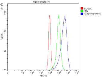 Flow Cytometry analysis of Caco-2 cells using anti-SUSD2 antibody. Overlay histogram showing Caco-2 cells stained with (Blue line). The cells were fixed with 4% paraformaldehyde and blocked with 10% normal goat serum. And then incubated with rabbit anti-SUSD2 antibody (1 ug/million cells) for 30 min at 20oC. DyLight 488 conjugated goat anti-rabbit IgG (5-10 ug/million cells) was used as secondary antibody for 30 min at 20oC.