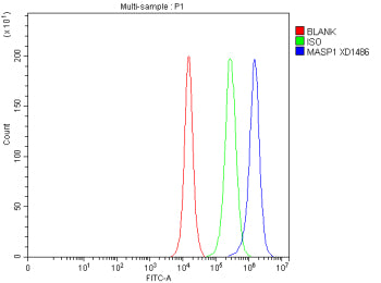Flow Cytometry analysis of PC-3 cells using anti-MASP1 antibody. Overlay histogram showing PC-3 cells stained with (Blue line). The cells were fixed with 4% paraformaldehyde and blocked with 10% normal goat serum. And then incubated with rabbit anti-MASP1 antibody (1 ug/million cells) for 30 min at 20oC. DyLight 488 conjugated goat anti-rabbit IgG (5-10 ug/million cells) was used as secondary antibody for 30 min at 20oC.