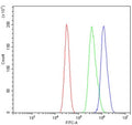 Flow cytometry testing of mouse HEPA1-6 cells with Tlr6 antibody at 1ug/million cells (blocked with goat sera); Red=cells alone, Green=isotype control, Blue= Tlr6 antibody.