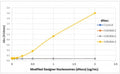 ELISA of Designer Nucleosomes (dNucs) (Recombinant Human Nucleosome with H3 K4 Modified), using anti-H3K4me3 antibody (10 ug/ml).