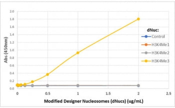 ELISA of Designer Nucleosomes (dNucs) (Recombinant Human Nucleosome with H3 K4 Modified), using anti-H3K4me3 antibody (10 ug/ml).
