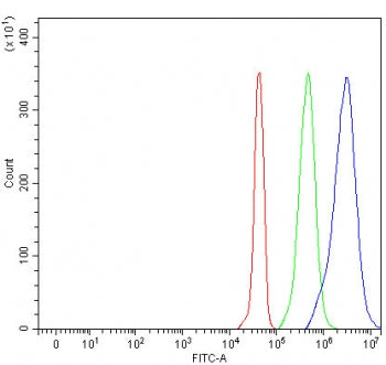 Flow cytometry testing of fixed and permeabilized human JK cells with PRAM1 antibody at 1ug/million cells (blocked with goat sera); Red=cells alone, Green=isotype control, Blue= PRAM1 antibody.
