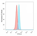 FACS staining of PFA-fixed human HeLa cells with IRF3 antibody (blue, clone PCRP-IRF3-1D11), and unstained cells (red).