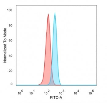 FACS staining of PFA-fixed human HeLa cells with IRF3 antibody (blue, clone PCRP-IRF3-1D11), and unstained cells (red).