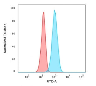 Flow cytometry testing of FPA fixed human U-87 MG cells with Carbonic Anhydrase IX antibody (clone CA9/3405); Red=isotype control, Blue= Carbonic Anhydrase IX antibody.