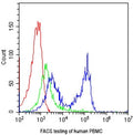 FACS testing of human PBMC with CD7 antibody at 1ug/10^6 cells; blue=CD7 antibody, green=isotype control, red=cells alone.