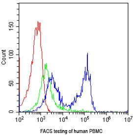 FACS testing of human PBMC with CD7 antibody at 1ug/10^6 cells; blue=CD7 antibody, green=isotype control, red=cells alone.