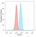 Flow cytometry testing of PFA-fixed human MCF-7 cells with Lactoferrin antibody (clone LTF/4072) followed by goat anti-mouse IgG-CF488 (blue); isotype control (red).