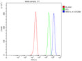Flow Cytometry analysis of HEL cells using anti-HBS1L antibody. Overlay histogram showing HEL cells stained with (Blue line). To facilitate intracellular staining, cells were fixed with 4% paraformaldehyde and permeabilized with permeabilization buffer. The cells were blocked with 10% normal goat serum. And then incubated with rabbit anti-HBS1L antibody (1 ug/million cells) for 30 min at 20oC.