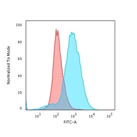 Flow cytometry staining of PFA-fixed human Jukat cells with CD28 antibody (clone CB28); Red=isotype control, Blue= CD28 antibody.