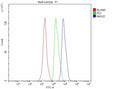 Flow Cytometry analysis of SH-SY5Y cells using anti-MAGI2 antibody. Overlay histogram showing SH-SY5Y cells stained with (Blue line). The cells were fixed with 4% paraformaldehyde and blocked with 10% normal goat serum. And then incubated with rabbit anti-MAGI2 antibody (1 ug/million cells) for 30 min at 20oC. DyLight 488 conjugated goat anti-rabbit IgG (5-10 ug/million cells) was used as secondary antibody for 30 min at 20oC.