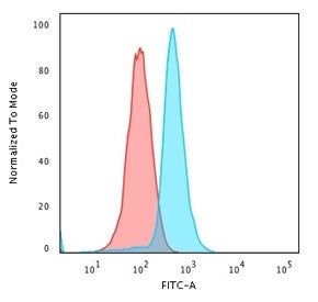 Flow cytometry testing of PFA-fixed human K562 cells with BCL10 antibody (clone rBL10/411); Red=isotype control, Blue= BCL10 antibody.