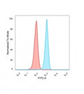 FACS staining of PFA-fixed human HeLa cells with FRA2 antibody (blue, clone PCRP-FOSL2-1B1), and isotype control (red).