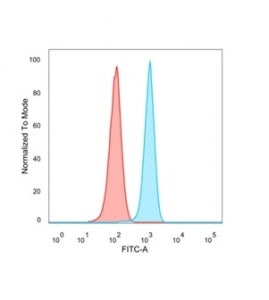 FACS staining of PFA-fixed human HeLa cells with FRA2 antibody (blue, clone PCRP-FOSL2-1B1), and isotype control (red).