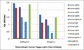 ELISA of human immunoglobulins shows the recombinant Human Kappa Light Chain antibody reacts to the kappa light chain of human immunoglobulins. No cross reactivity with the lambda light chain, mouse IgG, rat IgG, or goat IgG.