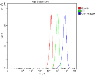 Flow Cytometry analysis of U251 cells using anti-CRH antibody. Overlay histogram showing U251 cells stained with (Blue line). The cells were fixed with 4% paraformaldehyde and blocked with 10% normal goat serum. And then incubated with rabbit anti-CRH antibody (1 ug/million cells) for 30 min at 20oC. DyLight 488 conjugated goat anti-rabbit IgG (5-10 ug/million cells) was used as secondary antibody for 30 min at 20oC.