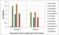 ELISA of human immunoglobulins shows the recombinant Human Lambda Light Chain antibody reacts to the lambda light chain of human immunoglobulins. No cross reactivity with the kappa light chain, mouse IgG, rat IgG, or goat IgG.