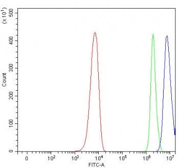 Flow cytometry testing of fixed and permeabilized human PC-3 cells with PAN2 antibody at 1ug/million cells (blocked with goat sera); Red=cells alone, Green=isotype control, Blue= PAN2 antibody.