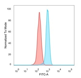 FACS staining of PFA-fixed human HeLa cells with ZBTB46 antibody (blue, clone PCRP-ZBTB46-2B8), and unstained cells (red).