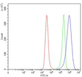 Flow cytometry testing of human Daudi cells with CD10 antibody at 1ug/million cells (blocked with goat sera); Red=cells alone, Green=isotype control, Blue= CD10 antibody.