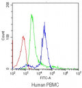 Flow cytometry testing of human PBMC with CD3 antibody at 1ug/10^6 cells (blocked with goat sera); Red=cells alone, Green=isotype control, Blue=CD3 antibody.